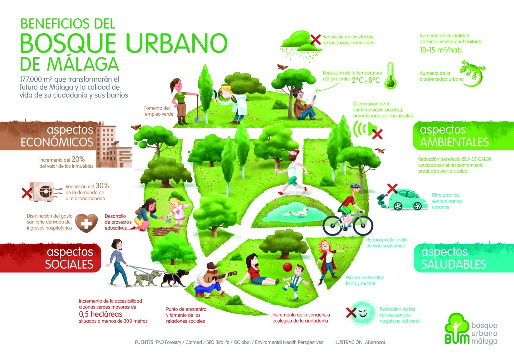 Beneficios del Bosque Urbano de Málaga